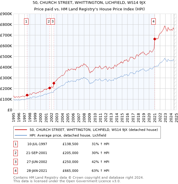 50, CHURCH STREET, WHITTINGTON, LICHFIELD, WS14 9JX: Price paid vs HM Land Registry's House Price Index