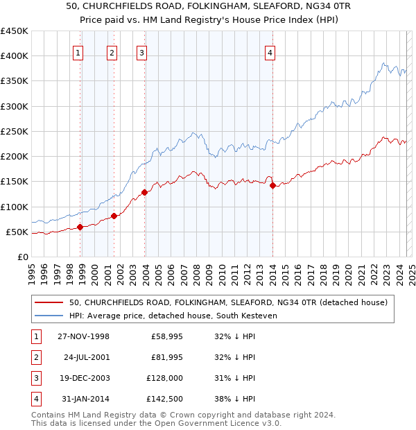 50, CHURCHFIELDS ROAD, FOLKINGHAM, SLEAFORD, NG34 0TR: Price paid vs HM Land Registry's House Price Index