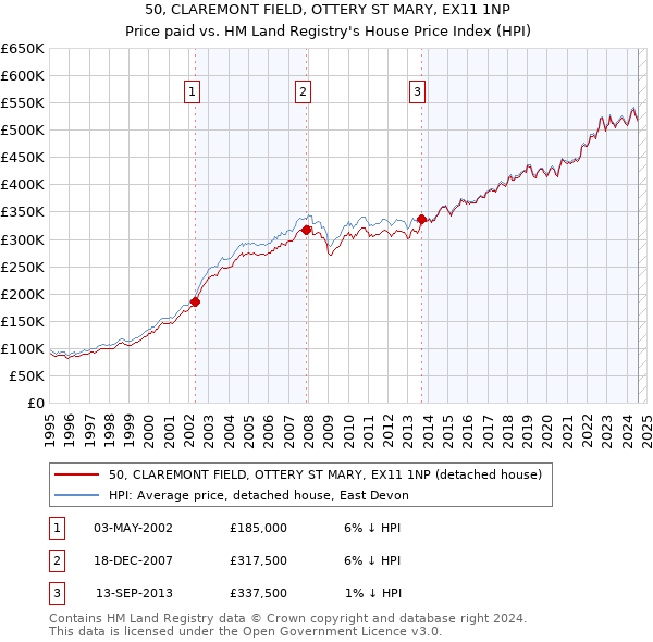 50, CLAREMONT FIELD, OTTERY ST MARY, EX11 1NP: Price paid vs HM Land Registry's House Price Index