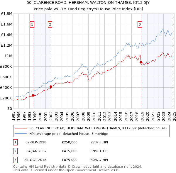 50, CLARENCE ROAD, HERSHAM, WALTON-ON-THAMES, KT12 5JY: Price paid vs HM Land Registry's House Price Index