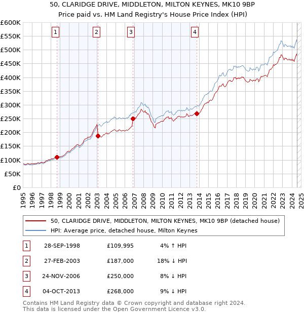 50, CLARIDGE DRIVE, MIDDLETON, MILTON KEYNES, MK10 9BP: Price paid vs HM Land Registry's House Price Index