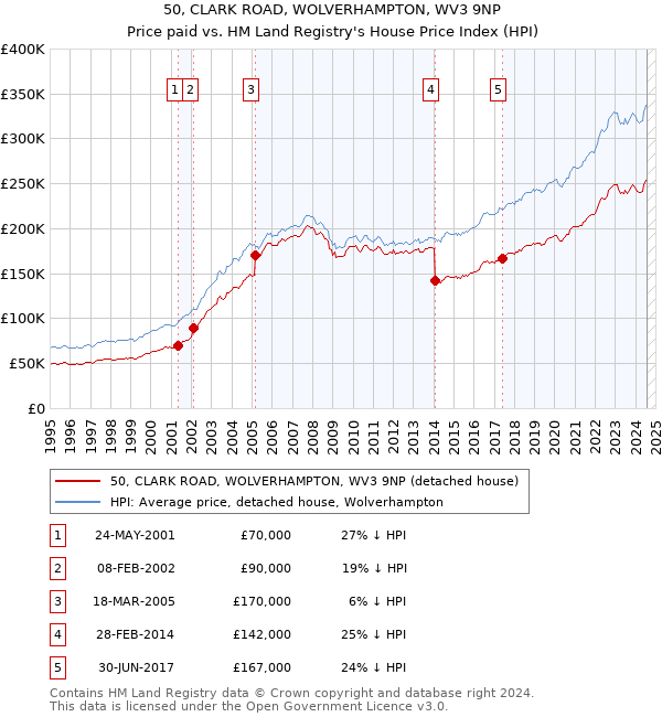 50, CLARK ROAD, WOLVERHAMPTON, WV3 9NP: Price paid vs HM Land Registry's House Price Index