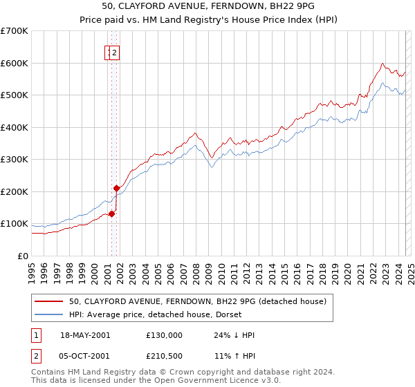 50, CLAYFORD AVENUE, FERNDOWN, BH22 9PG: Price paid vs HM Land Registry's House Price Index