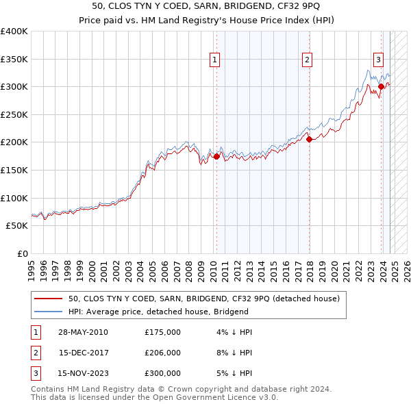 50, CLOS TYN Y COED, SARN, BRIDGEND, CF32 9PQ: Price paid vs HM Land Registry's House Price Index