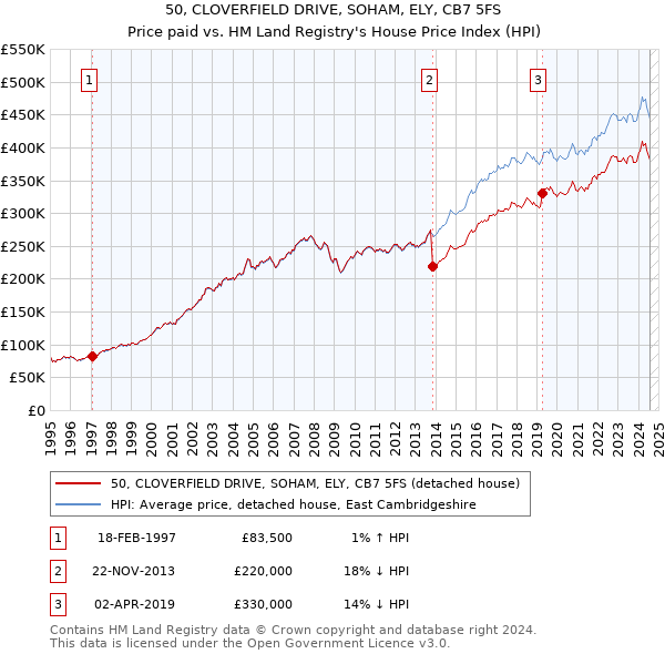 50, CLOVERFIELD DRIVE, SOHAM, ELY, CB7 5FS: Price paid vs HM Land Registry's House Price Index