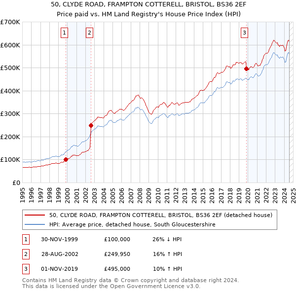 50, CLYDE ROAD, FRAMPTON COTTERELL, BRISTOL, BS36 2EF: Price paid vs HM Land Registry's House Price Index