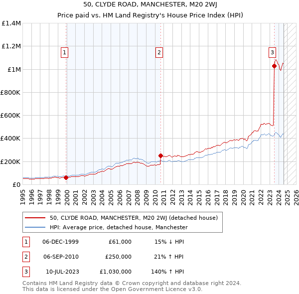 50, CLYDE ROAD, MANCHESTER, M20 2WJ: Price paid vs HM Land Registry's House Price Index