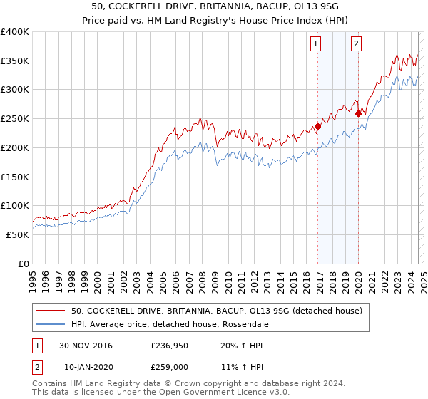 50, COCKERELL DRIVE, BRITANNIA, BACUP, OL13 9SG: Price paid vs HM Land Registry's House Price Index