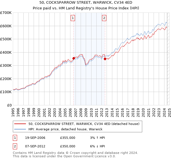 50, COCKSPARROW STREET, WARWICK, CV34 4ED: Price paid vs HM Land Registry's House Price Index