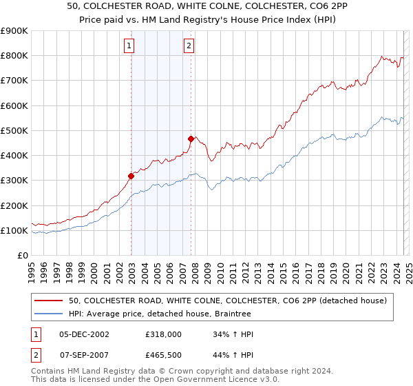 50, COLCHESTER ROAD, WHITE COLNE, COLCHESTER, CO6 2PP: Price paid vs HM Land Registry's House Price Index