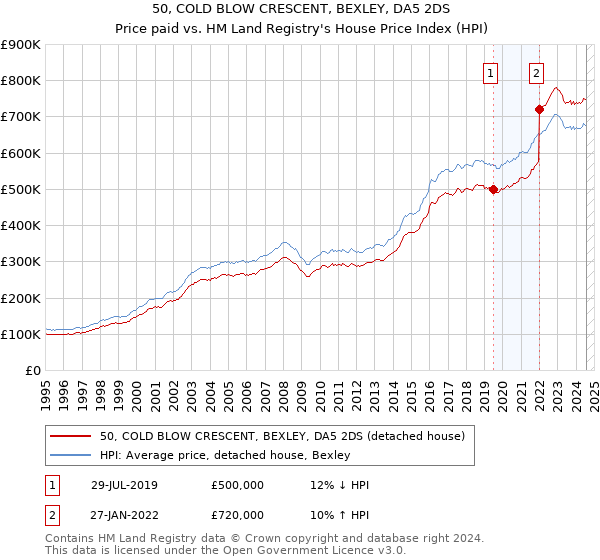 50, COLD BLOW CRESCENT, BEXLEY, DA5 2DS: Price paid vs HM Land Registry's House Price Index