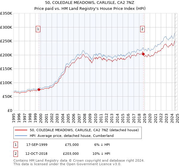 50, COLEDALE MEADOWS, CARLISLE, CA2 7NZ: Price paid vs HM Land Registry's House Price Index