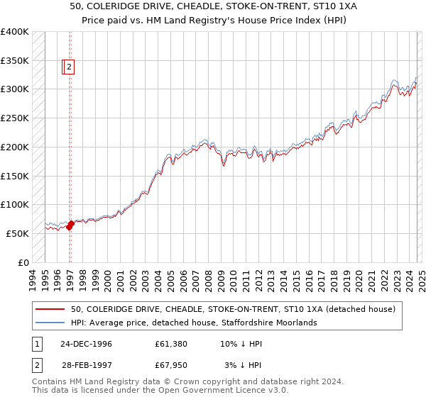 50, COLERIDGE DRIVE, CHEADLE, STOKE-ON-TRENT, ST10 1XA: Price paid vs HM Land Registry's House Price Index