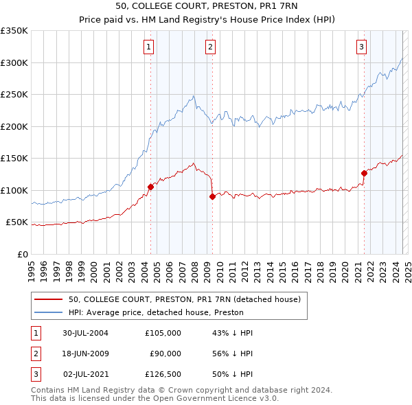 50, COLLEGE COURT, PRESTON, PR1 7RN: Price paid vs HM Land Registry's House Price Index