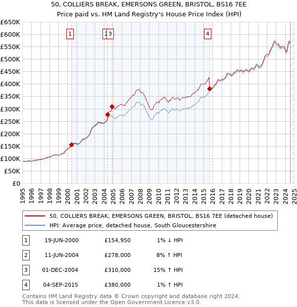 50, COLLIERS BREAK, EMERSONS GREEN, BRISTOL, BS16 7EE: Price paid vs HM Land Registry's House Price Index