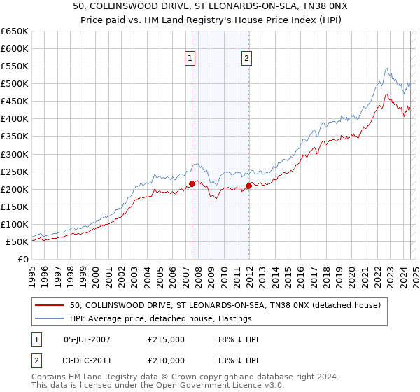 50, COLLINSWOOD DRIVE, ST LEONARDS-ON-SEA, TN38 0NX: Price paid vs HM Land Registry's House Price Index