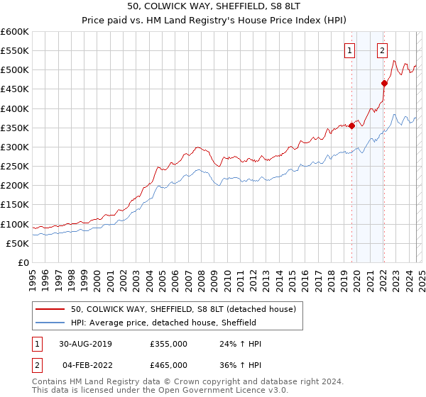 50, COLWICK WAY, SHEFFIELD, S8 8LT: Price paid vs HM Land Registry's House Price Index