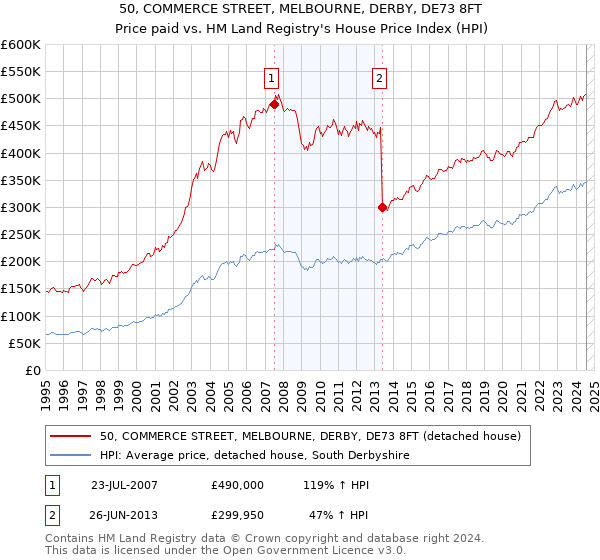 50, COMMERCE STREET, MELBOURNE, DERBY, DE73 8FT: Price paid vs HM Land Registry's House Price Index