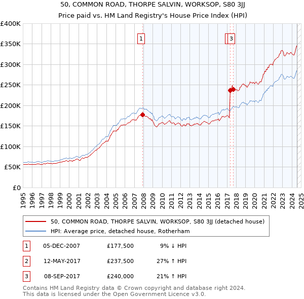 50, COMMON ROAD, THORPE SALVIN, WORKSOP, S80 3JJ: Price paid vs HM Land Registry's House Price Index