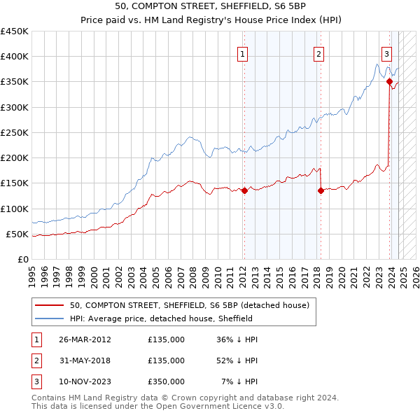 50, COMPTON STREET, SHEFFIELD, S6 5BP: Price paid vs HM Land Registry's House Price Index