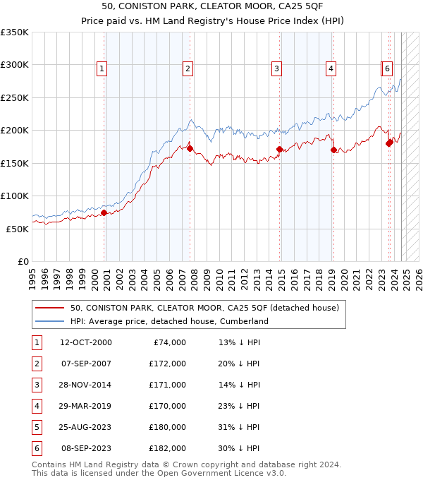 50, CONISTON PARK, CLEATOR MOOR, CA25 5QF: Price paid vs HM Land Registry's House Price Index