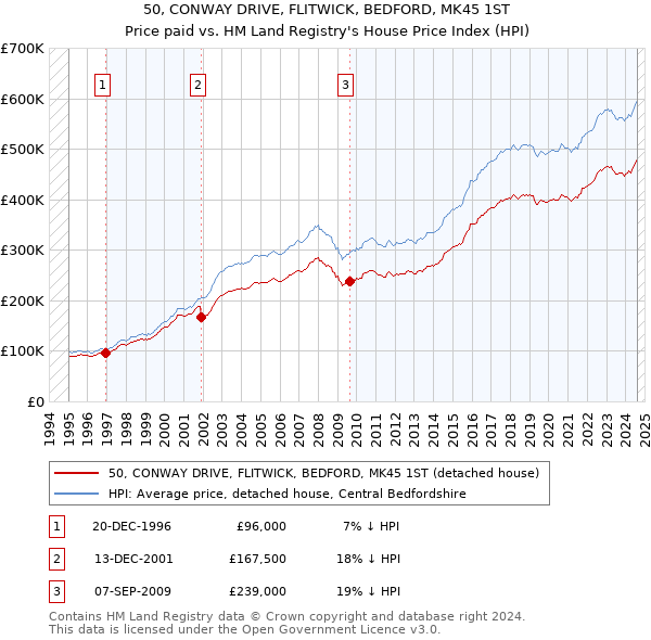 50, CONWAY DRIVE, FLITWICK, BEDFORD, MK45 1ST: Price paid vs HM Land Registry's House Price Index