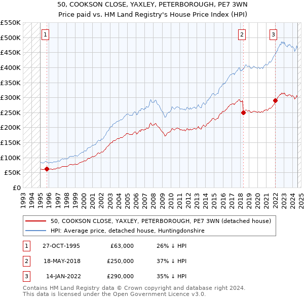 50, COOKSON CLOSE, YAXLEY, PETERBOROUGH, PE7 3WN: Price paid vs HM Land Registry's House Price Index