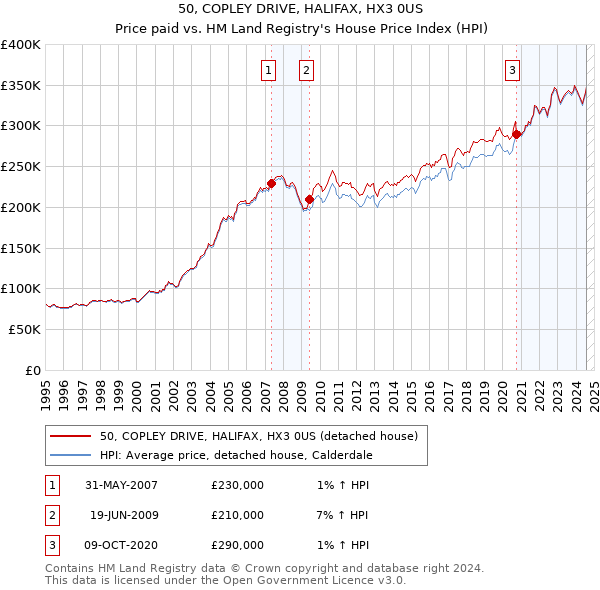 50, COPLEY DRIVE, HALIFAX, HX3 0US: Price paid vs HM Land Registry's House Price Index