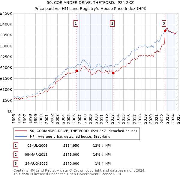 50, CORIANDER DRIVE, THETFORD, IP24 2XZ: Price paid vs HM Land Registry's House Price Index