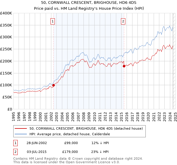 50, CORNWALL CRESCENT, BRIGHOUSE, HD6 4DS: Price paid vs HM Land Registry's House Price Index