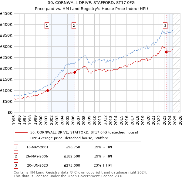 50, CORNWALL DRIVE, STAFFORD, ST17 0FG: Price paid vs HM Land Registry's House Price Index