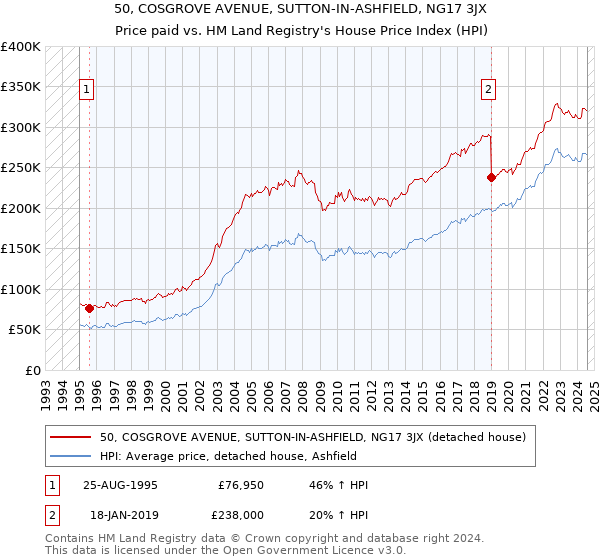 50, COSGROVE AVENUE, SUTTON-IN-ASHFIELD, NG17 3JX: Price paid vs HM Land Registry's House Price Index