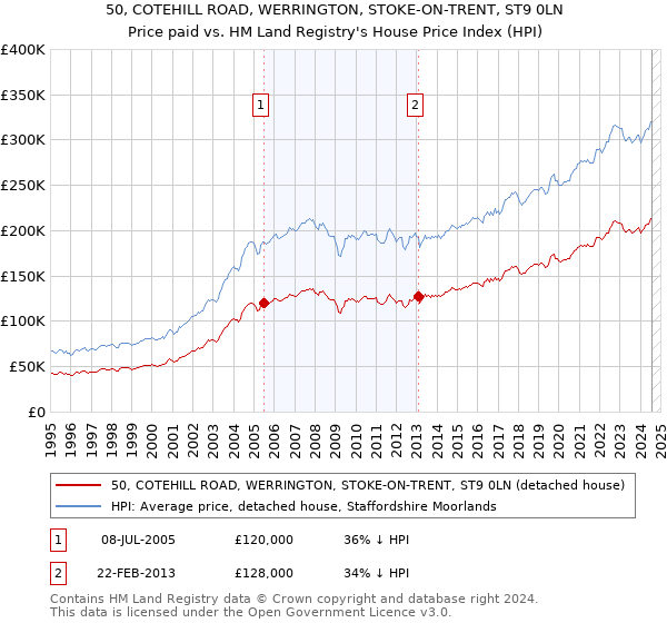 50, COTEHILL ROAD, WERRINGTON, STOKE-ON-TRENT, ST9 0LN: Price paid vs HM Land Registry's House Price Index