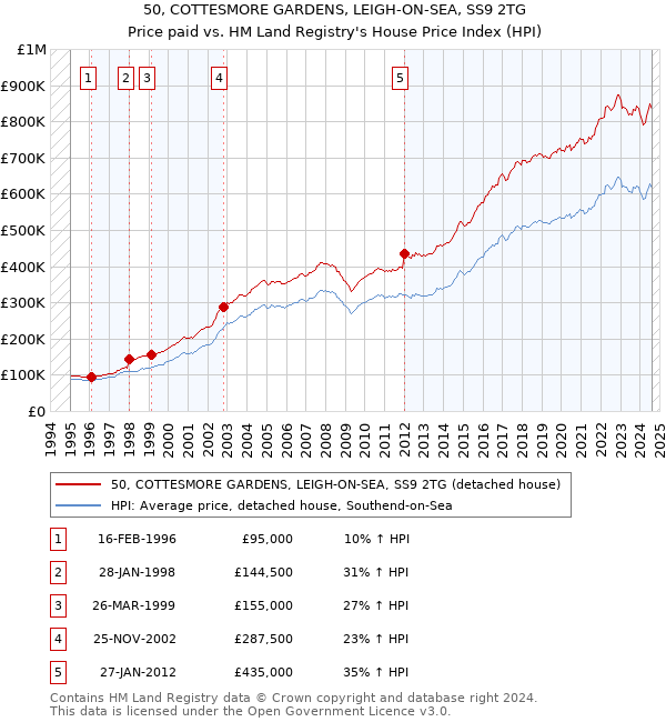 50, COTTESMORE GARDENS, LEIGH-ON-SEA, SS9 2TG: Price paid vs HM Land Registry's House Price Index