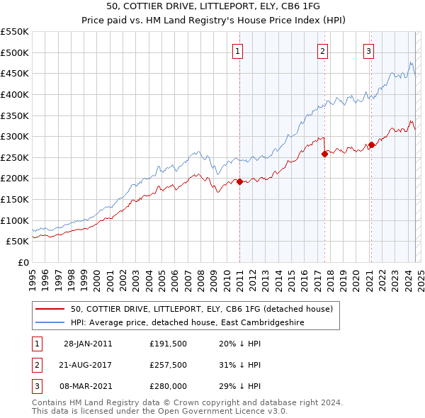 50, COTTIER DRIVE, LITTLEPORT, ELY, CB6 1FG: Price paid vs HM Land Registry's House Price Index