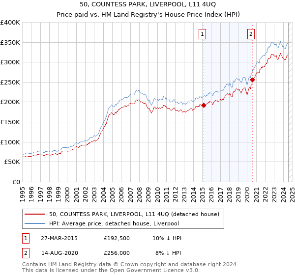 50, COUNTESS PARK, LIVERPOOL, L11 4UQ: Price paid vs HM Land Registry's House Price Index