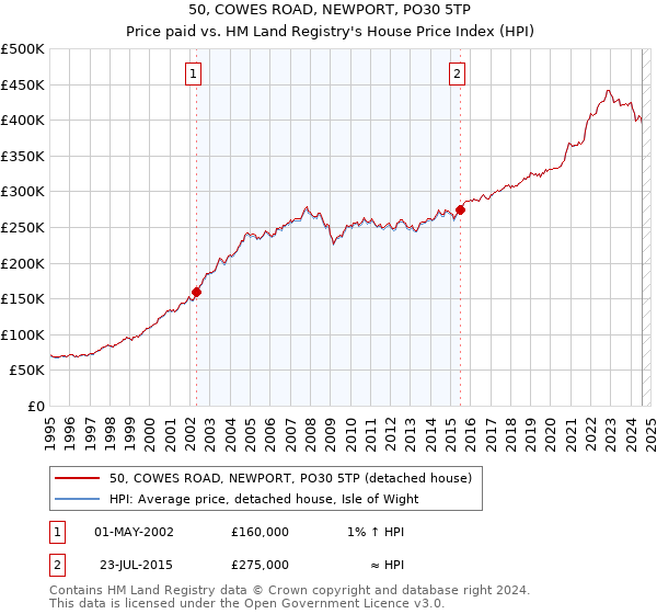 50, COWES ROAD, NEWPORT, PO30 5TP: Price paid vs HM Land Registry's House Price Index