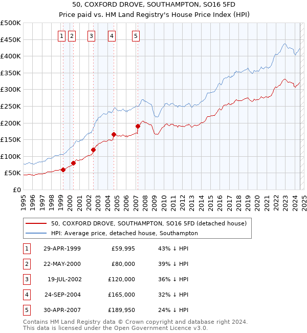 50, COXFORD DROVE, SOUTHAMPTON, SO16 5FD: Price paid vs HM Land Registry's House Price Index