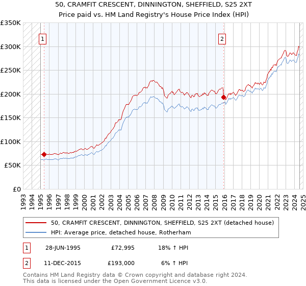 50, CRAMFIT CRESCENT, DINNINGTON, SHEFFIELD, S25 2XT: Price paid vs HM Land Registry's House Price Index