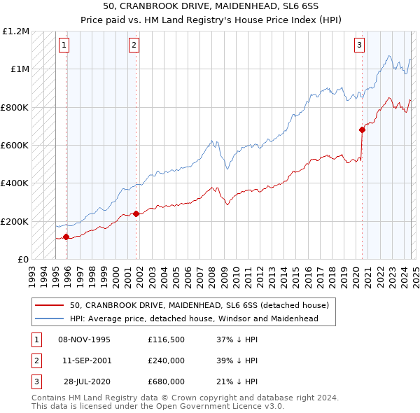 50, CRANBROOK DRIVE, MAIDENHEAD, SL6 6SS: Price paid vs HM Land Registry's House Price Index