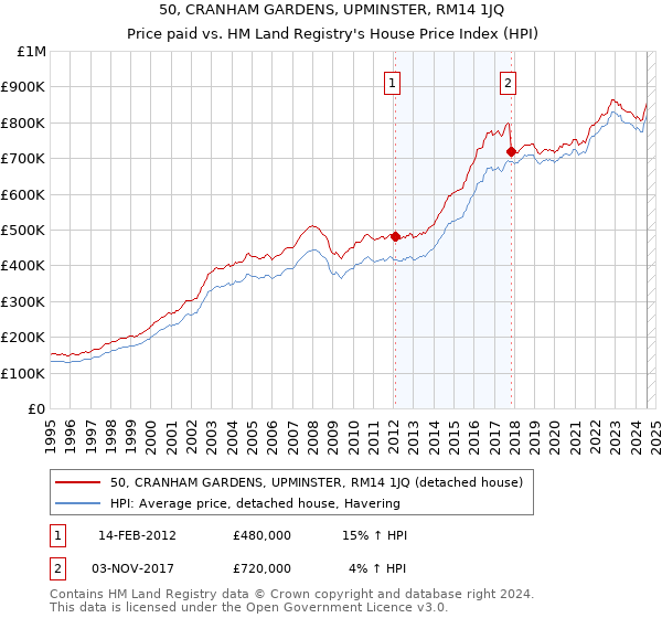 50, CRANHAM GARDENS, UPMINSTER, RM14 1JQ: Price paid vs HM Land Registry's House Price Index