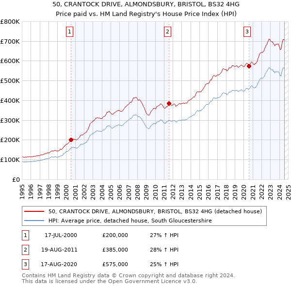 50, CRANTOCK DRIVE, ALMONDSBURY, BRISTOL, BS32 4HG: Price paid vs HM Land Registry's House Price Index