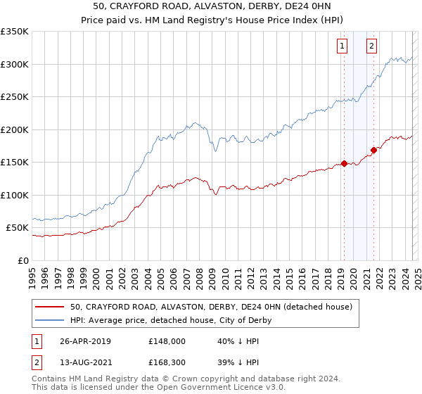 50, CRAYFORD ROAD, ALVASTON, DERBY, DE24 0HN: Price paid vs HM Land Registry's House Price Index