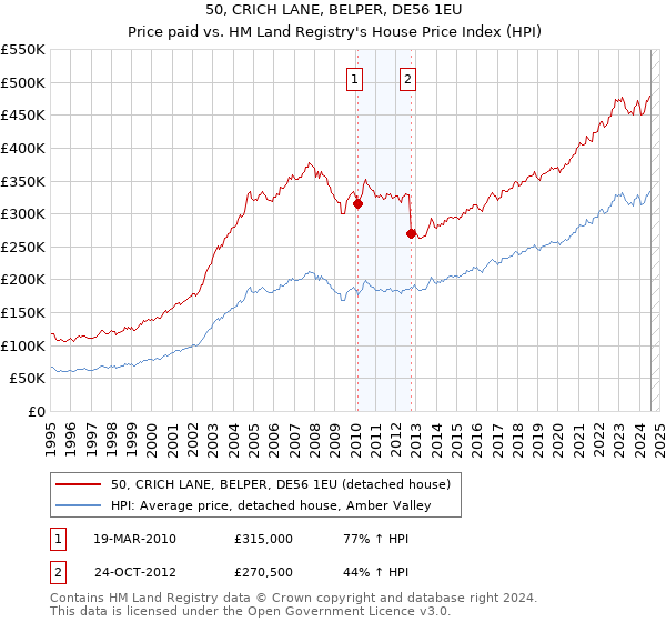 50, CRICH LANE, BELPER, DE56 1EU: Price paid vs HM Land Registry's House Price Index