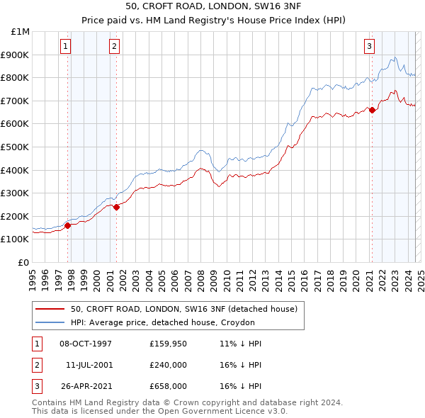 50, CROFT ROAD, LONDON, SW16 3NF: Price paid vs HM Land Registry's House Price Index