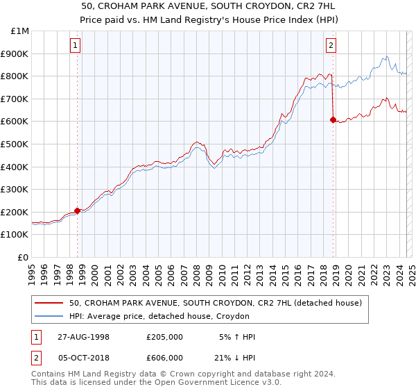 50, CROHAM PARK AVENUE, SOUTH CROYDON, CR2 7HL: Price paid vs HM Land Registry's House Price Index