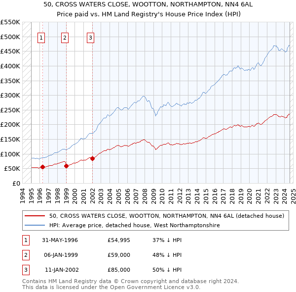 50, CROSS WATERS CLOSE, WOOTTON, NORTHAMPTON, NN4 6AL: Price paid vs HM Land Registry's House Price Index