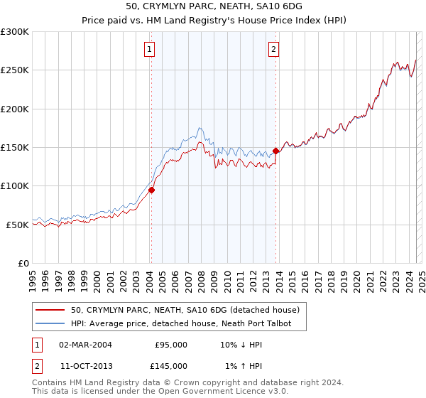 50, CRYMLYN PARC, NEATH, SA10 6DG: Price paid vs HM Land Registry's House Price Index