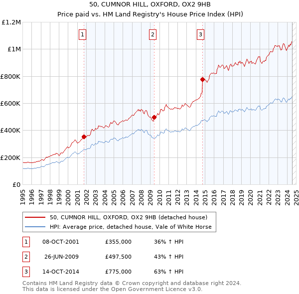 50, CUMNOR HILL, OXFORD, OX2 9HB: Price paid vs HM Land Registry's House Price Index