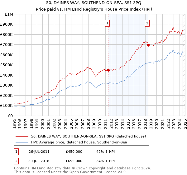 50, DAINES WAY, SOUTHEND-ON-SEA, SS1 3PQ: Price paid vs HM Land Registry's House Price Index